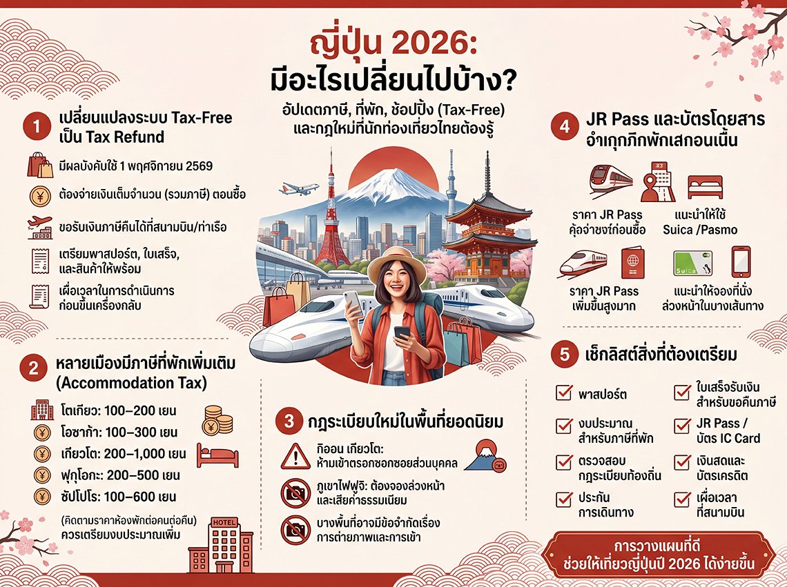 เที่ยวญี่ปุ่น 2026 ต้องรู้! ระบบ Tax-Free หาย ภาษีโรงแรมเกียวโตแพงสุดในประวัติศาสตร์